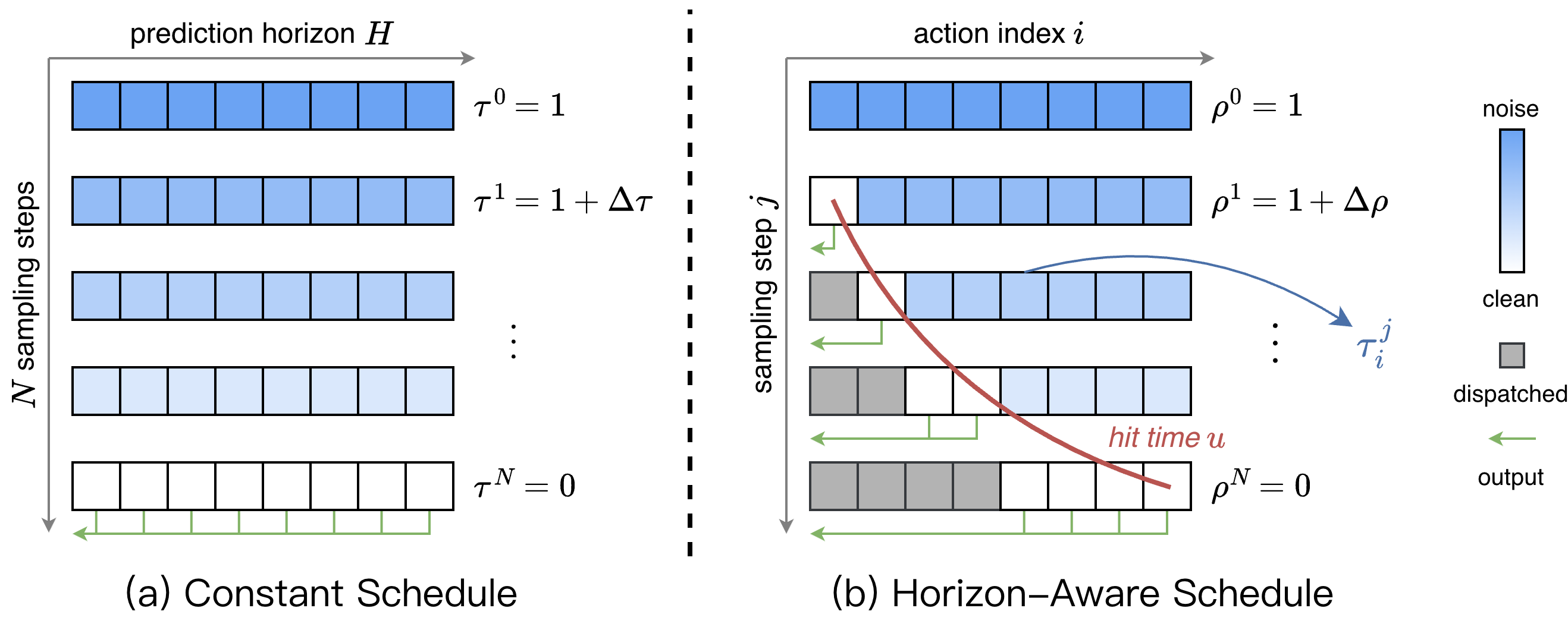 Horizon-aware schedule