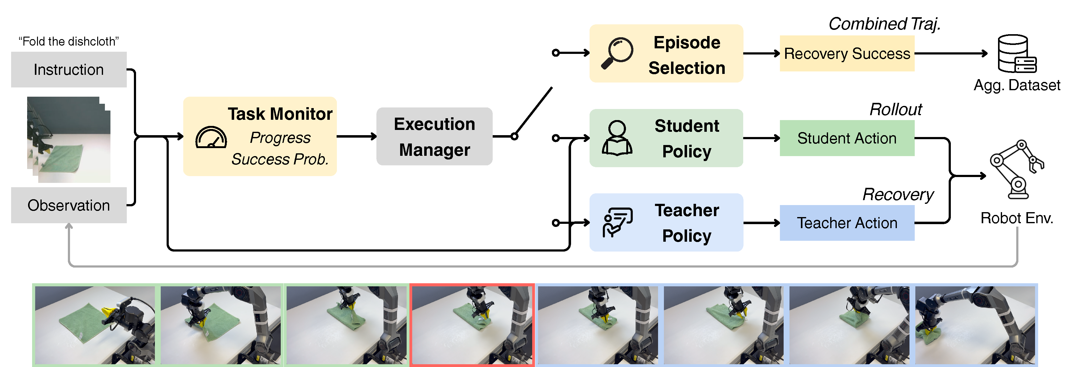 AutoDAgger monitors progress, triggers teacher intervention, and records successful recovery trajectories