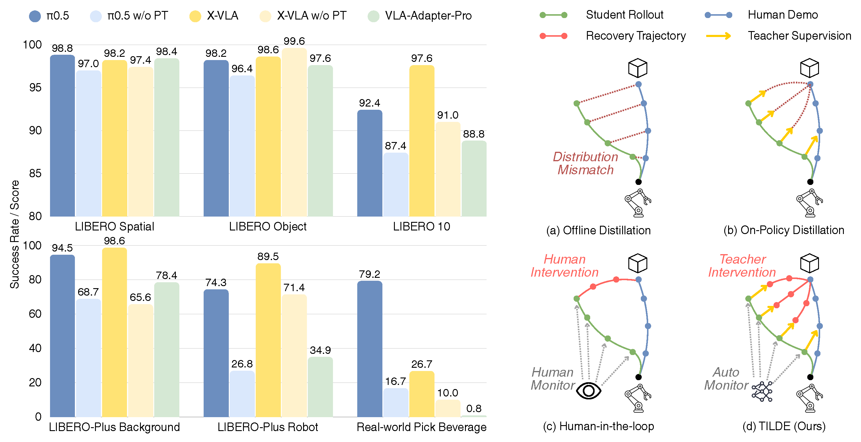 Action-pretraining comparisons and the three data distributions used by TILDE